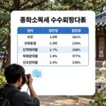 종합소득세 수수료 비교표와 신고 방법별 장단점