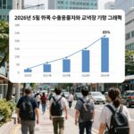 2026년 5월 한국 수출입물가와 교역조건 지수 동향 그래프