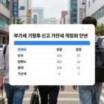부가세 기한후신고 가산세 감면 부가세 기한후 신고 가산세 계산과 감면 안내 화면