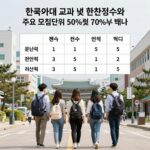 한국외대 교과 컷 환산점수로 읽는 법 한국외대 교과 컷 환산점수와 주요 모집단위 50%컷 70%컷 비교